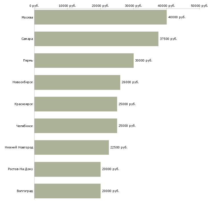 Поиск работы монтажник рекламных конструкций-Медиана зарплаты для вакансии «монтажник рекламных конструкций» в других городах