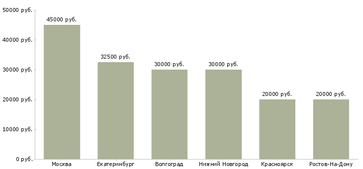Поиск работы монтажник скс-Медиана зарплаты для вакансии «монтажник скс» в других городах