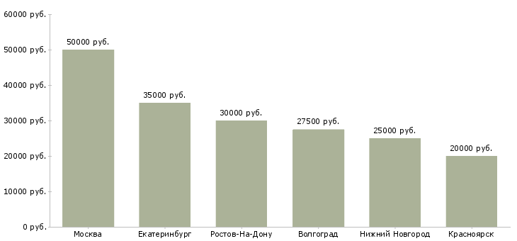 Поиск работы монтажники вентилируемых фасадов-Медиана зарплаты для вакансии «монтажники вентилируемых фасадов» в других городах