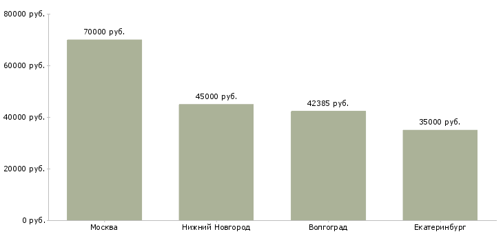 Поиск работы начальник отдела экономической безопасности-Медиана зарплаты для вакансии «начальник отдела экономической безопасности» в других городах