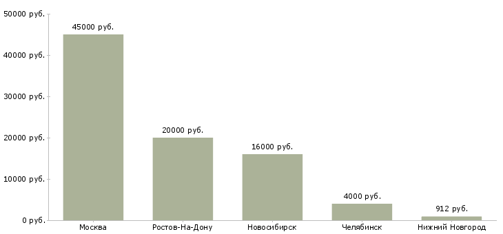 Поиск работы ночной дежурный-Медиана зарплаты для вакансии «ночной дежурный» в других городах