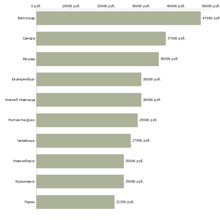 Поиск работы оператор станка с программным управлением-Медиана зарплаты для вакансии «оператор станка с программным управлением» в других городах