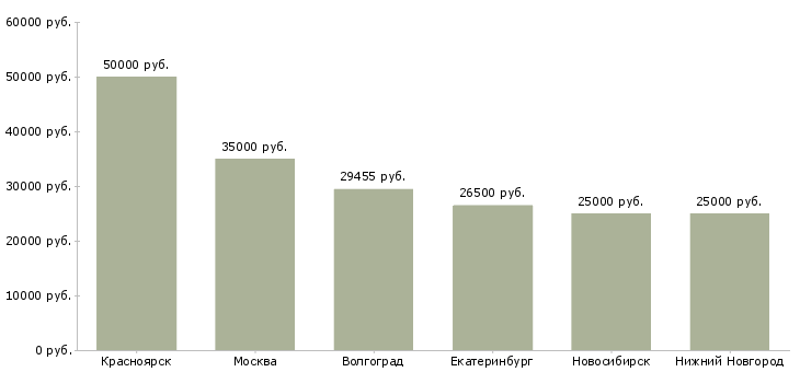 Поиск работы оператор технологических установок-Медиана зарплаты для вакансии «оператор технологических установок» в других городах