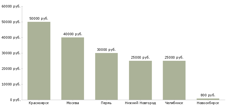 Поиск работы оператор технологической установки-Медиана зарплаты для вакансии «оператор технологической установки» в других городах