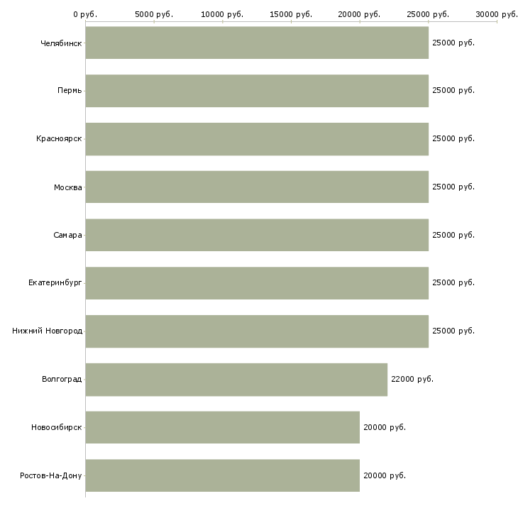 Поиск работы официальная в интернете-Медиана зарплаты для вакансии «официальная в интернете» в других городах