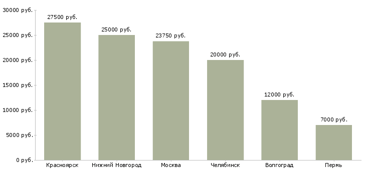 Поиск работы охранник по совместительству-Медиана зарплаты для вакансии «охранник по совместительству» в других городах