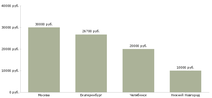Поиск работы помощник менеджера по туризму-Медиана зарплаты для вакансии «помощник менеджера по туризму» в других городах