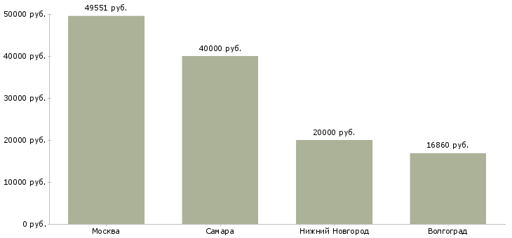 Поиск работы приборист-Медиана зарплаты для вакансии «приборист» в других городах