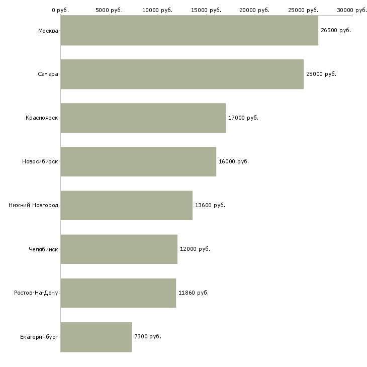 Поиск работы распределитель работ-Медиана зарплаты для вакансии «распределитель работ» в других городах