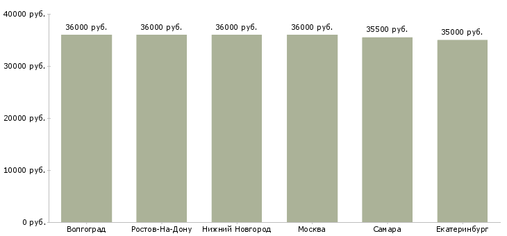 Поиск работы рыбообработчик-Медиана зарплаты для вакансии «рыбообработчик» в других городах