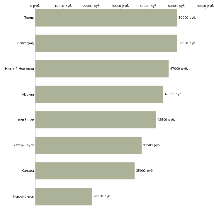 Поиск работы слесарь сборщик металлоконструкций-Медиана зарплаты для вакансии «слесарь сборщик металлоконструкций» в других городах