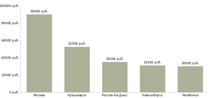 Поиск работы специалист мсфо-Медиана зарплаты для вакансии «специалист мсфо» в других городах
