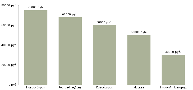 Поиск работы строители на вахту-Медиана зарплаты для вакансии «строители на вахту» в других городах