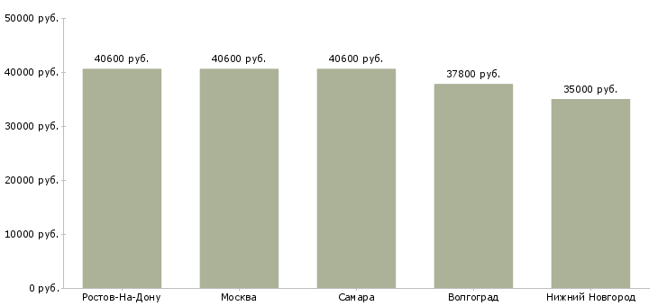 Поиск работы упаковщица на склад с косметикой-Медиана зарплаты для вакансии «упаковщица на склад с косметикой» в других городах