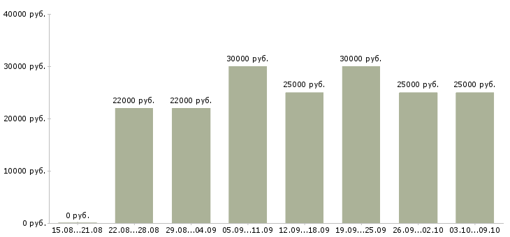 Вакансии «call менеджер»-Медиана зарплаты по вакансии «call менеджер» за 2 месяца