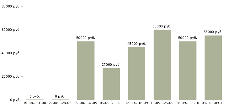 Вакансии «digital менеджер»-Медиана зарплаты по вакансии «digital менеджер» за 2 месяца