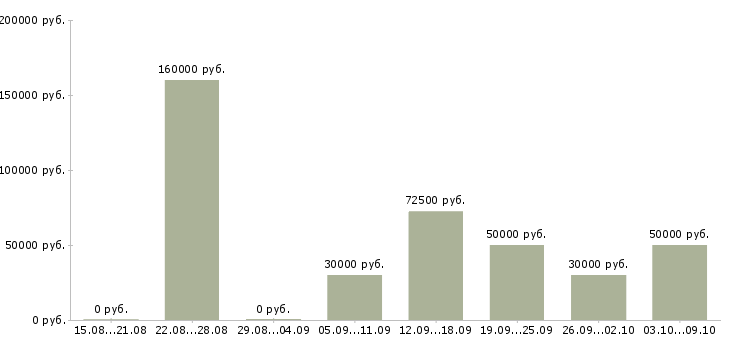 Вакансии «net программист»-Медиана зарплаты по вакансии «net программист» за 2 месяца