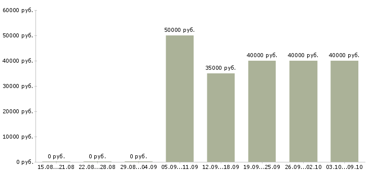 Вакансии «администратор unix»-Медиана зарплаты по вакансии «администратор unix» за 2 месяца