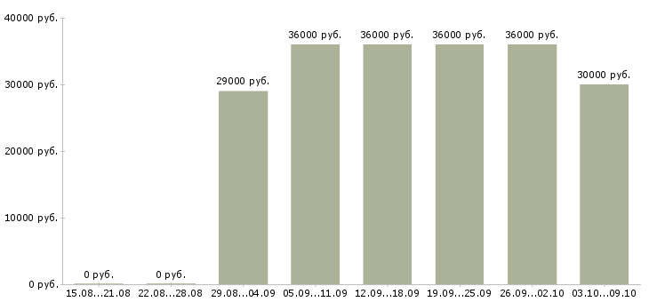 Вакансии «администратор на вечер»-Медиана зарплаты по вакансии «администратор на вечер» за 2 месяца