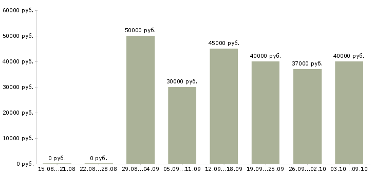 Вакансии «бухгалтер по затратам»-Медиана зарплаты по вакансии «бухгалтер по затратам» за 2 месяца