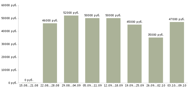 Вакансии «вахтовый метод рабочие»-Медиана зарплаты по вакансии «вахтовый метод рабочие» за 2 месяца