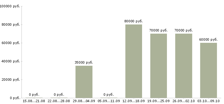 Вакансии «ведущий архитектор»-Медиана зарплаты по вакансии «ведущий архитектор» за 2 месяца