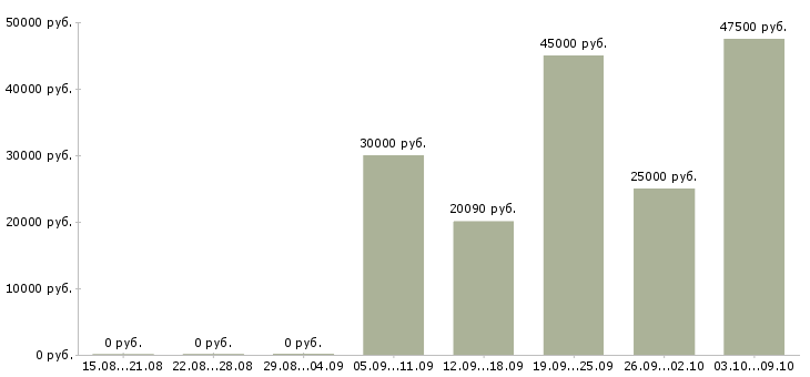 Вакансии «водители на самосвалы камаз»-Медиана зарплаты по вакансии «водители на самосвалы камаз» за 2 месяца