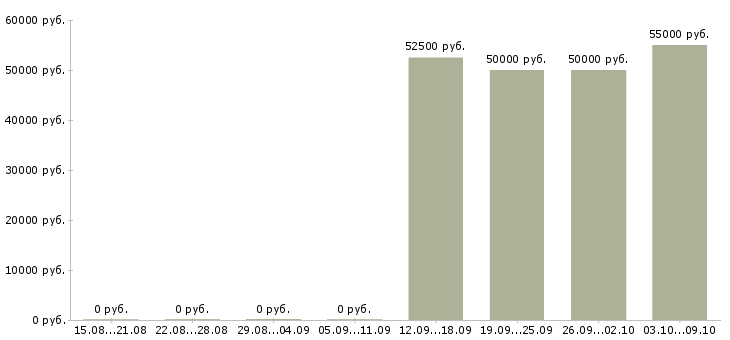 Вакансии «водитель автовоза»-Медиана зарплаты по вакансии «водитель автовоза» за 2 месяца