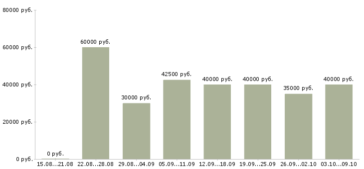 Вакансии «водитель маза»-Медиана зарплаты по вакансии «водитель маза» за 2 месяца