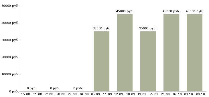 Вакансии «водитель монтажник»-Медиана зарплаты по вакансии «водитель монтажник» за 2 месяца