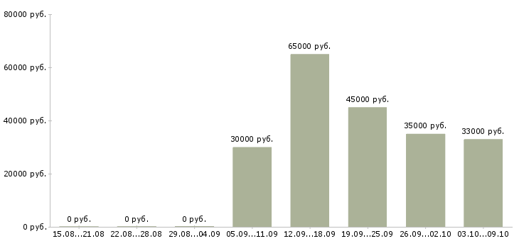 Вакансии «водитель на зил»-Медиана зарплаты по вакансии «водитель на зил» за 2 месяца