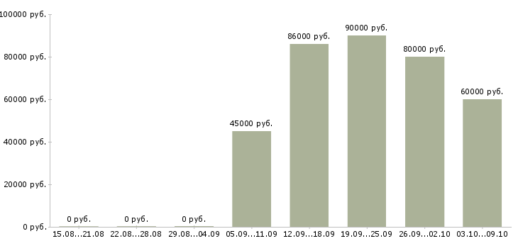 Вакансии «водитель со своим рефрижератором»-Медиана зарплаты по вакансии «водитель со своим рефрижератором» за 2 месяца
