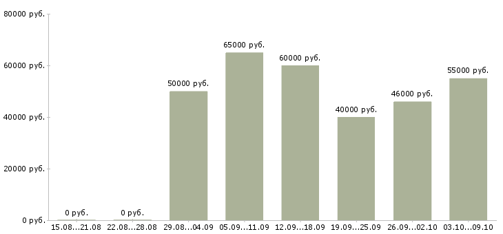 Вакансии «водитель такси в аэропорт»-Медиана зарплаты по вакансии «водитель такси в аэропорт» за 2 месяца