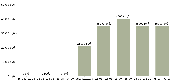Вакансии «водитель электроштабелера»-Медиана зарплаты по вакансии «водитель электроштабелера» за 2 месяца