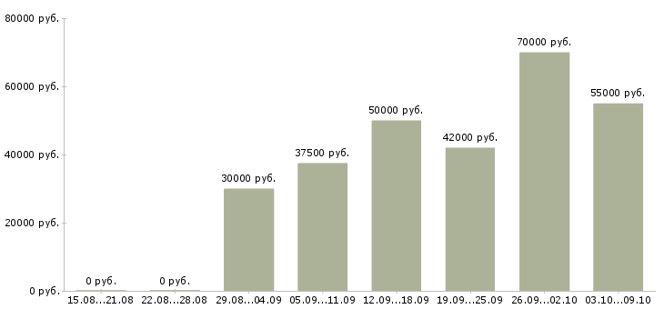 Вакансии «врач узи диагностики»-Медиана зарплаты по вакансии «врач узи диагностики» за 2 месяца