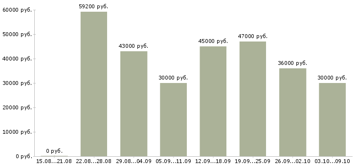 Вакансии «грузчики на мясокомбинат»-Медиана зарплаты по вакансии «грузчики на мясокомбинат» за 2 месяца