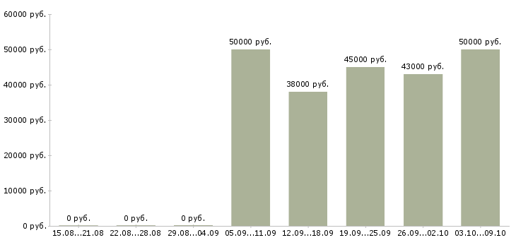 Вакансии «директор бара»-Медиана зарплаты по вакансии «директор бара» за 2 месяца