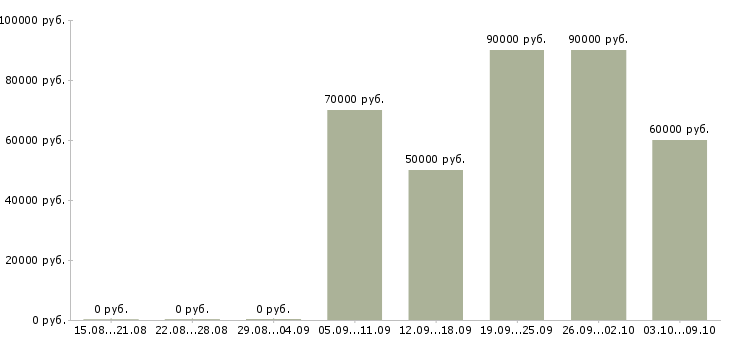 Вакансии «директор департамента продаж»-Медиана зарплаты по вакансии «директор департамента продаж» за 2 месяца