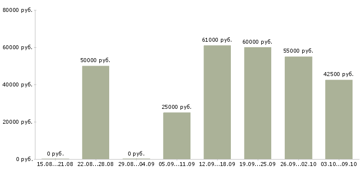 Вакансии «директор производственного предприятия»-Медиана зарплаты по вакансии «директор производственного предприятия» за 2 месяца