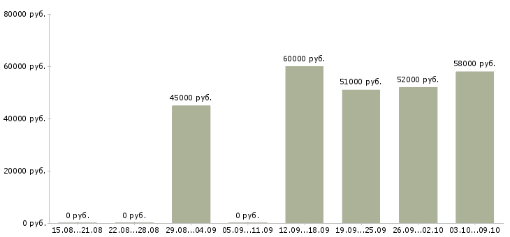 Вакансии «домработница вахта»-Медиана зарплаты по вакансии «домработница вахта» за 2 месяца