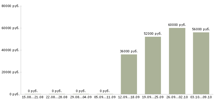 Вакансии «домработница на вахту»-Медиана зарплаты по вакансии «домработница на вахту» за 2 месяца