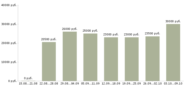 Вакансии «заведующая магазина»-Медиана зарплаты по вакансии «заведующая магазина» за 2 месяца
