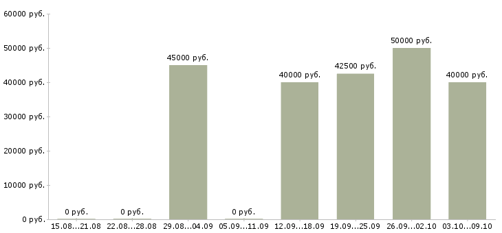 Вакансии «заместитель административного директора»-Медиана зарплаты по вакансии «заместитель административного директора» за 2 месяца