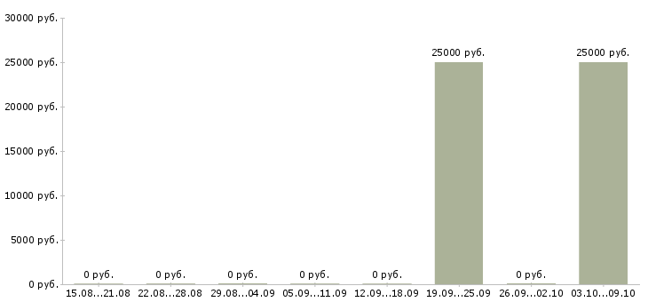 Вакансии «заместитель директора по ахч»-Медиана зарплаты по вакансии «заместитель директора по ахч» за 2 месяца