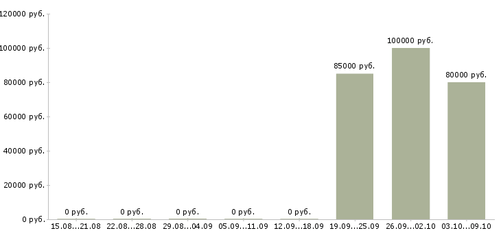 Вакансии «заместитель начальника финансового управления»-Медиана зарплаты по вакансии «заместитель начальника финансового управления» за 2 месяца