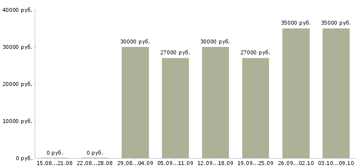 Вакансии «заместитель управляющего магазина»-Медиана зарплаты по вакансии «заместитель управляющего магазина» за 2 месяца