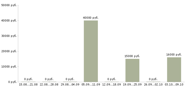 Вакансии «затяжчик обуви»-Медиана зарплаты по вакансии «затяжчик обуви» за 2 месяца