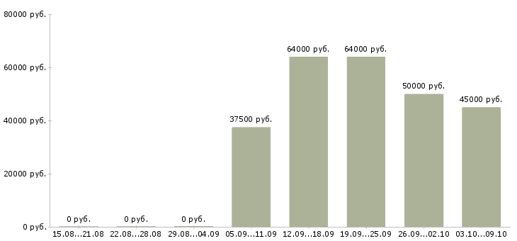 Вакансии «инженер по надзору за строительством»-Медиана зарплаты по вакансии «инженер по надзору за строительством» за 2 месяца