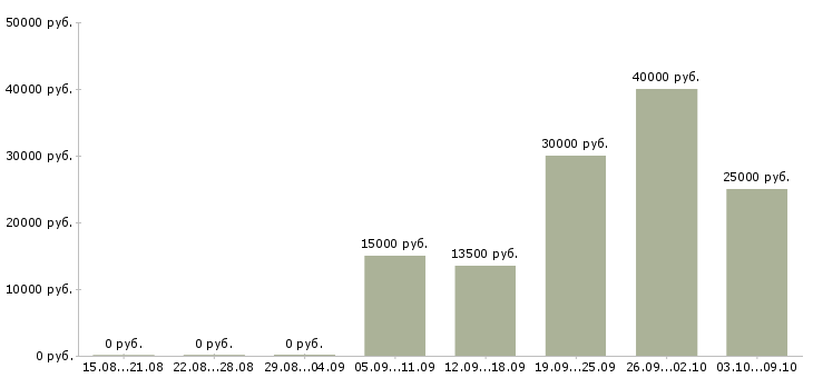 Вакансии «инженер по нормированию труда»-Медиана зарплаты по вакансии «инженер по нормированию труда» за 2 месяца
