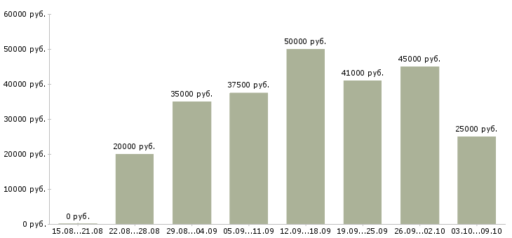 Вакансии «инженер по подготовке производства»-Медиана зарплаты по вакансии «инженер по подготовке производства» за 2 месяца